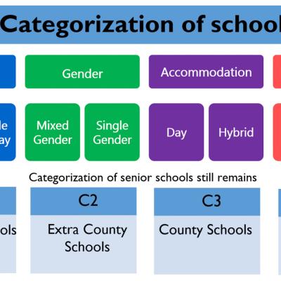  Categorization Of Senior Schools